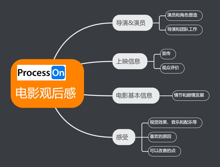 电影观影计划:用思维导图整理你想看的电影,影评,观影心得等_process