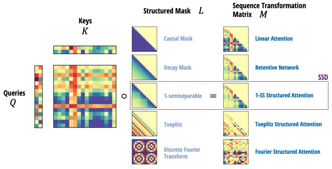 (Structured Masked Attention