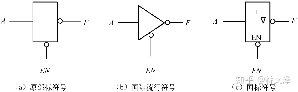 三态非门的逻辑符号其他三态门的逻辑符号三态门在计算机中可用于总线