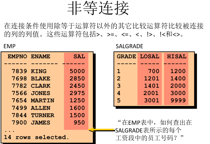 06、Oracle从多个表中获取数据_sql_15