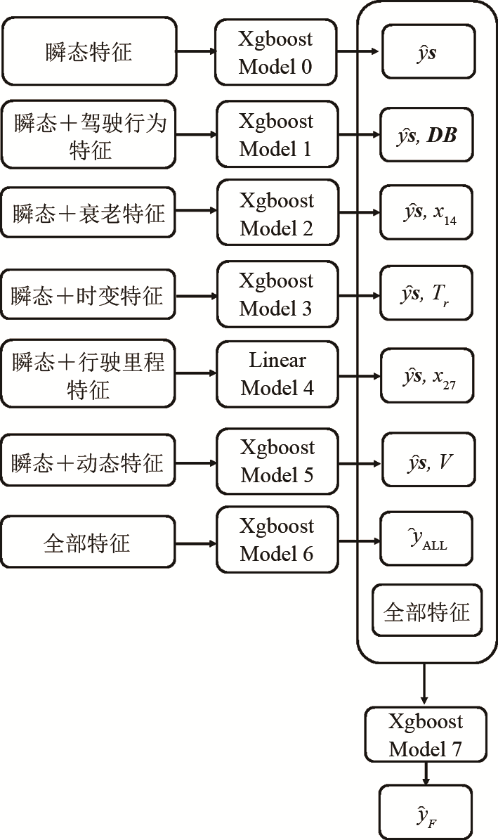 stacking模型融合基于特征组合堆叠融合集成学习的锂离子动力电池soc