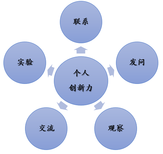 当你遇到难题百思不得其解时，6大创新方法让你柳暗花明，茅塞顿开