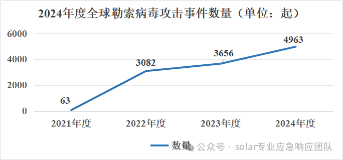 【新闻转载】2023至2024年全球勒索病毒攻击我国机构数量激增，制造业成主要受害者