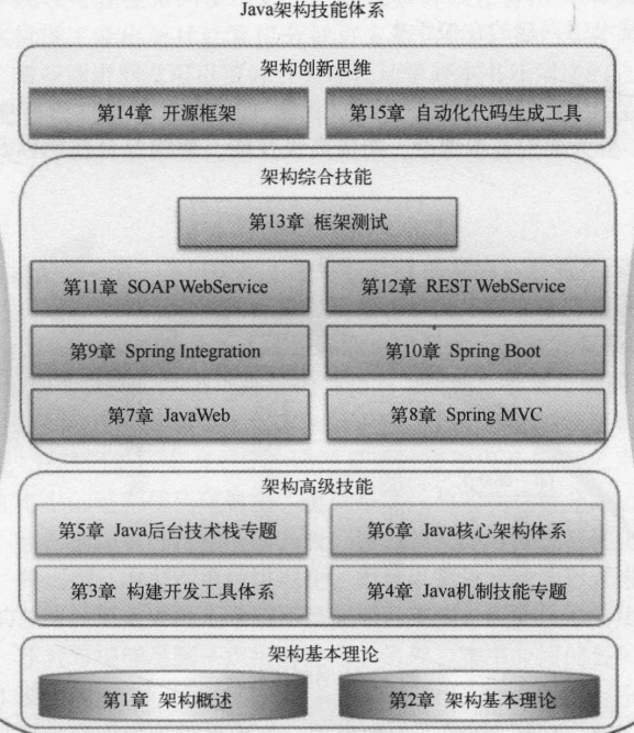 阿里P8大牛耗费三年整理的：Java架构之完美设计实战PDF