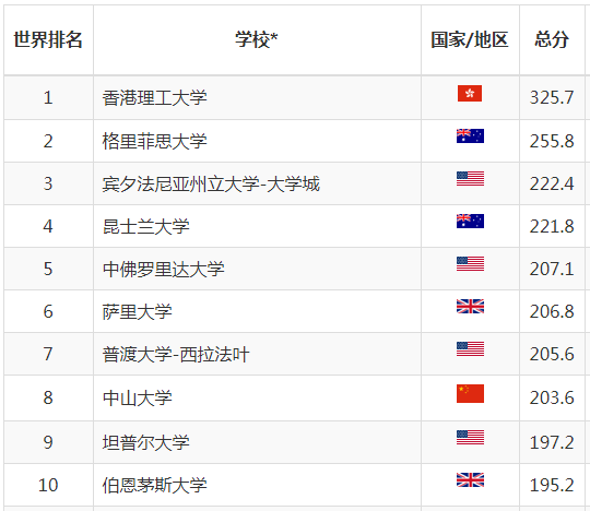 计算机与生命科学专业排名,2019软科世界一流学科排名发布，54个专业TOP10牛校榜单全给你...