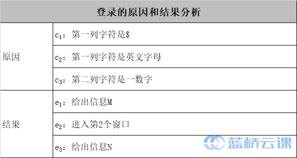 登录的原因和结果分析