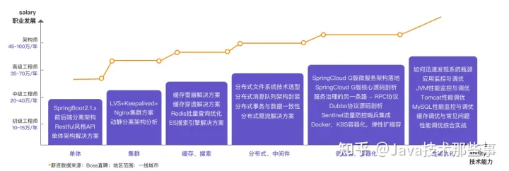 拒绝盲目自学！完整Java学习路线图，全面对标阿里P5-P8职级实现弯道超车