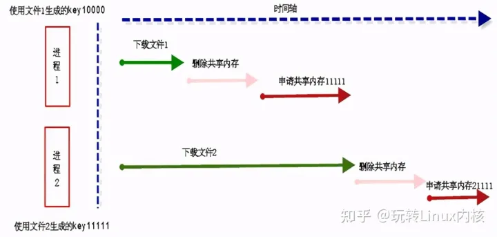 Linux内核共享内存使用常见陷阱与分析