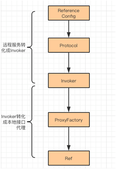 Dubbo知识点大全