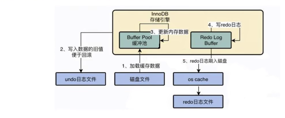 《MySQL高级篇》十二、MySQL事务日志