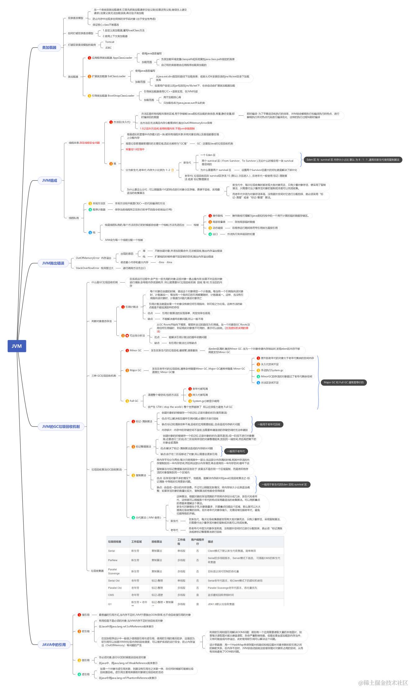 JVM 虚拟机面试知识脑图 初高级