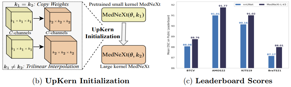 Upsampled Kernel (UpKern) & Performance