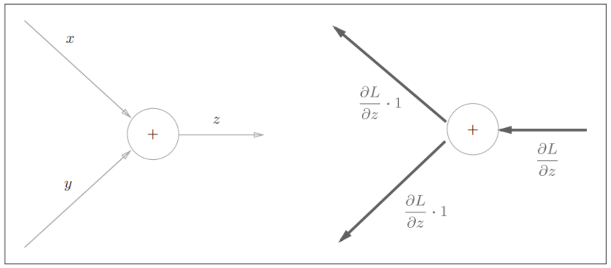 加法节点的反向传播：左图是正向传播，右图是反向传播。如右图的反向传播所示，
加法节点的反向传播将上游的值原封不动地输出到下游