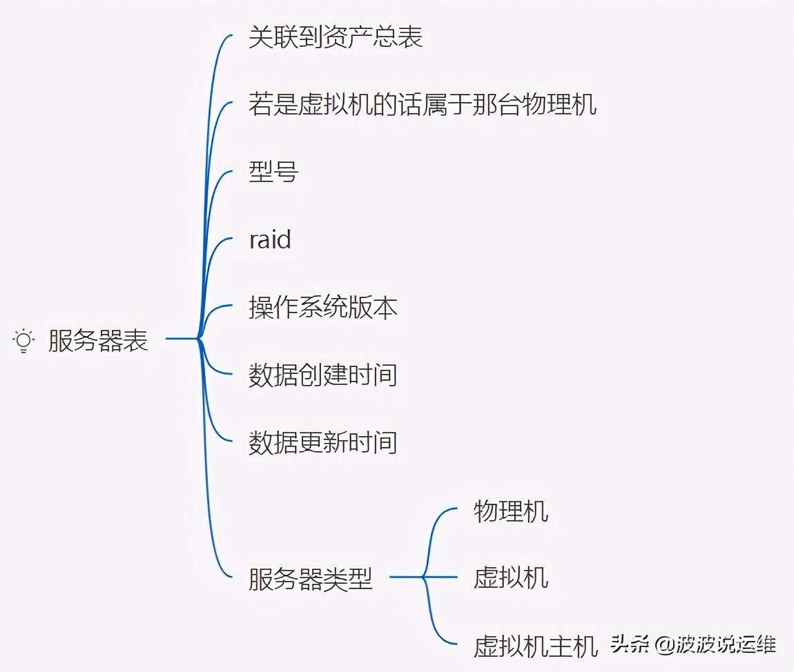 超详细的CMDB介绍--概念、架构、模型、表设计及开源选择