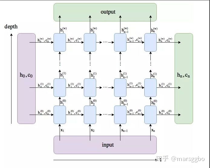 lstm 输入数据维度_理解Pytorch中LSTM的输入输出参数含义 – 源码巴士