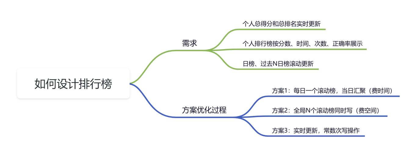 揭秘排行榜系统：如何在高并发场景下实现高效更新！_离线