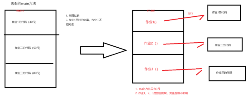 方法的用法