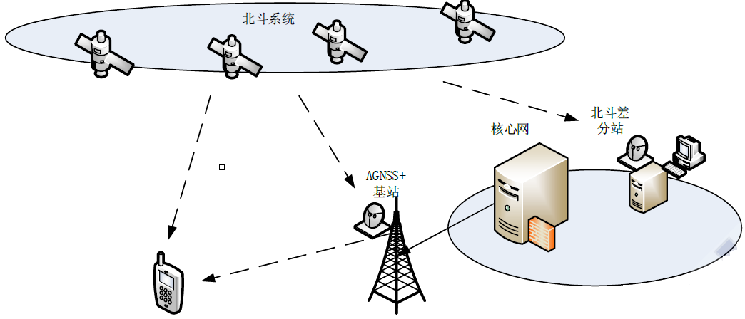 图6 a-bds系统工作原理示意图北斗地基增强系统北斗地基增强旨在建立