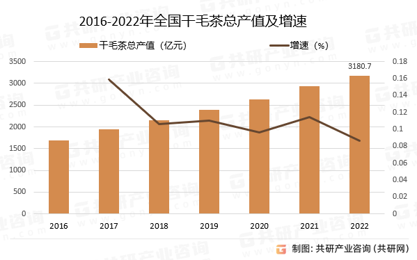 2016-2022年全国干毛茶总产值及增速