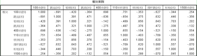 主成分分析与因子分析及SPSS实现[通俗易懂]