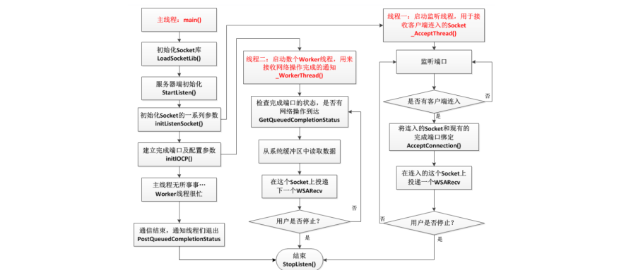 深入理解Windows异步机制：IOCP的工作原理与应用