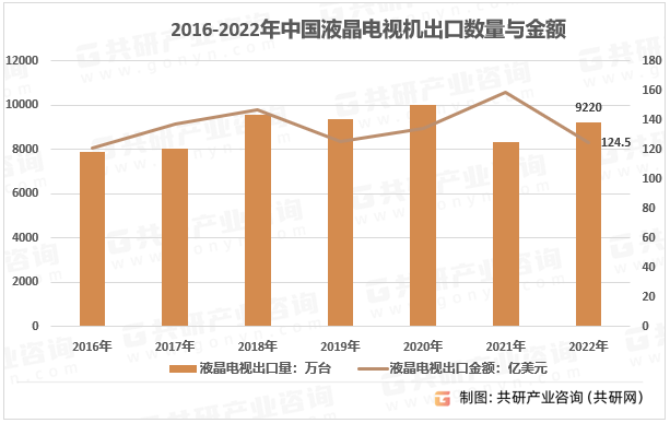 2023年中国液晶电视出口现状、品牌格局及行业发展趋势[图]