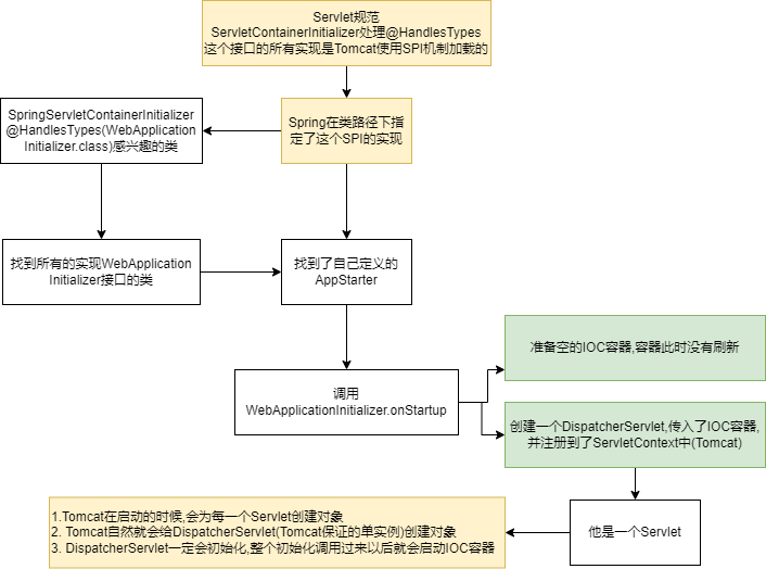 Spring源码学习-SPI机制与Tomcat结合SpringMVC原理剖析