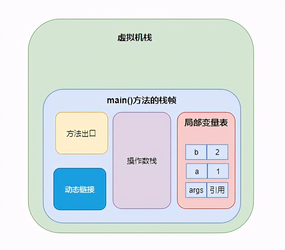 从JVM底层原理分析数值交换那些事