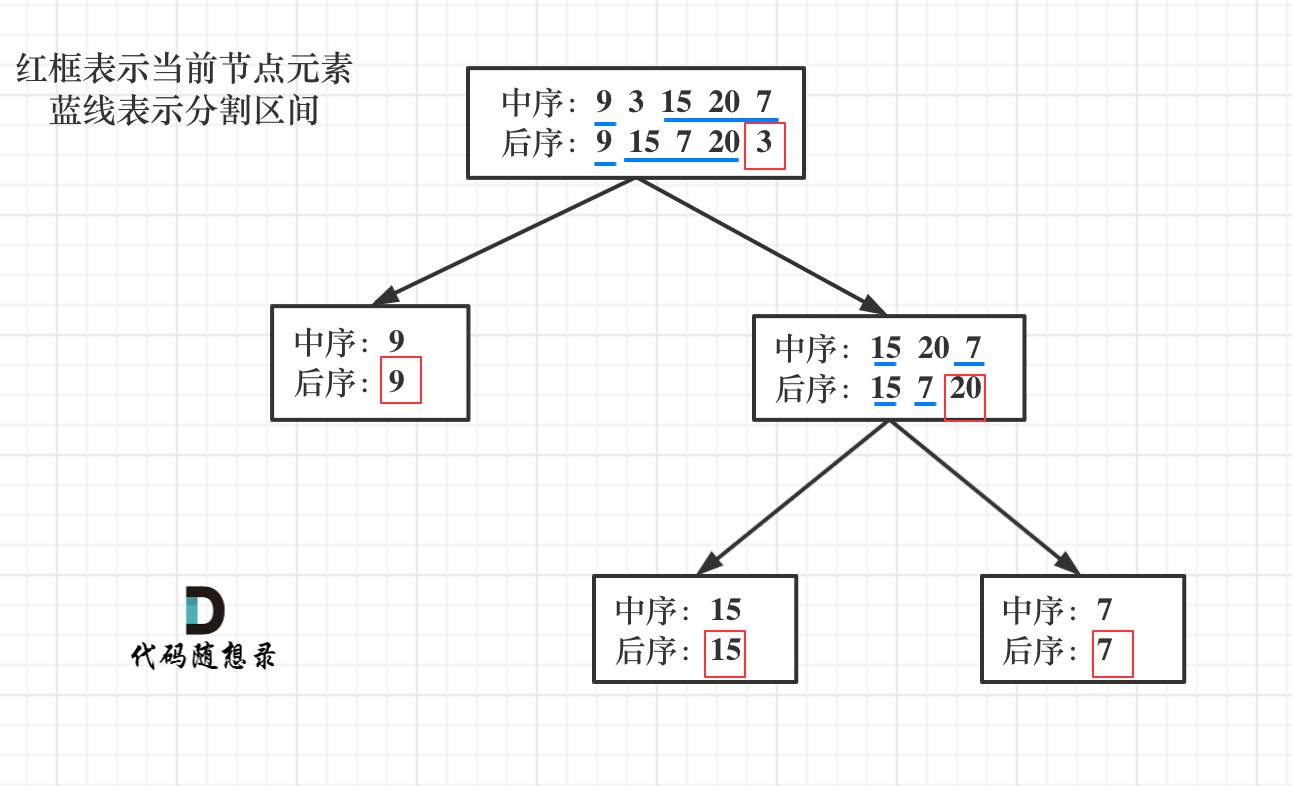 代码随想录算法训练营第18天|513. 找树左下角的值 112. 路径总和 113.路径总和ii 106.从中序与后序遍历序列构造二叉树