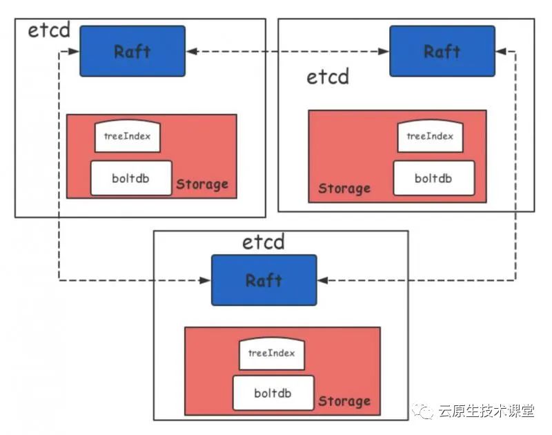 etcd 日志压缩_kubernetes集群管理系列讲座（五）etcd调优-CSDN博客
