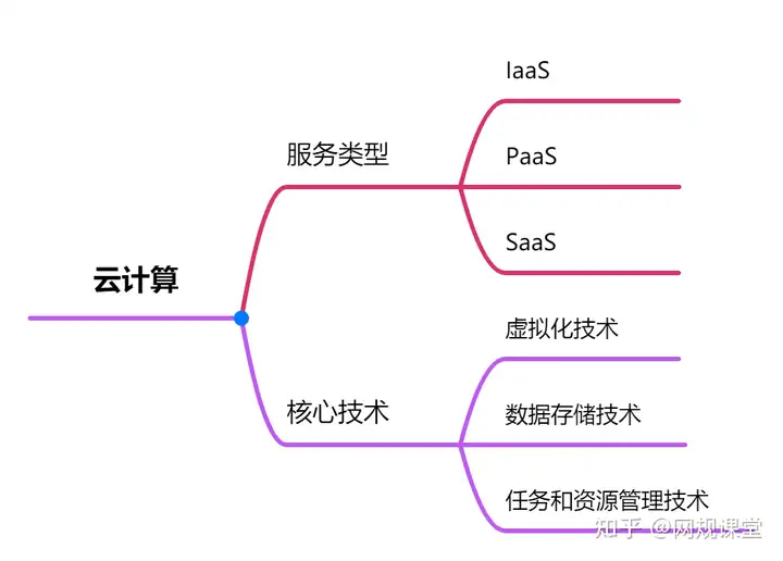 云计算和虚拟化技术 背诵