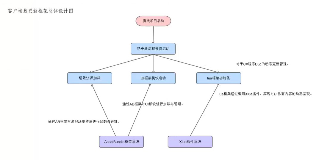 Unity 项目中怎样正确的使用 Lua?