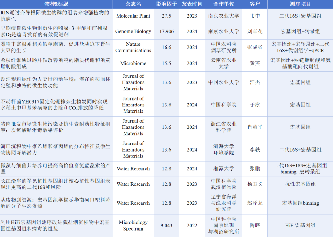 宏组学干货|一文get宏基因组产品如何选择