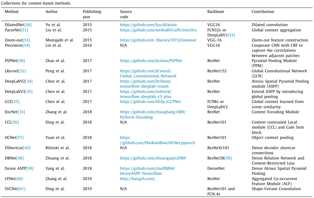 基于不同监督强度分类的语义分割综述：A Breif Survey on Semantic Segmentation with Deep ...