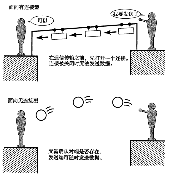 1.面向有无连接.png