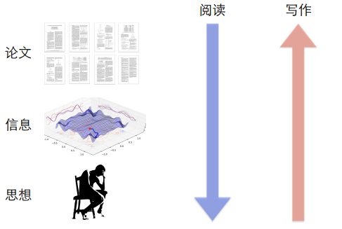 读者阅读与作者写作