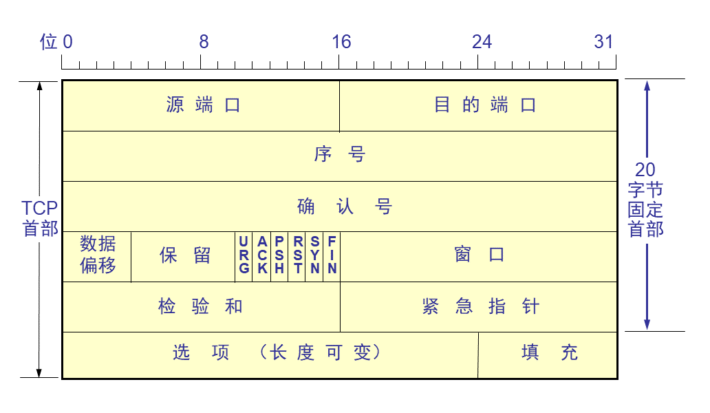 关于TCP协议面试中常见的一千个问题