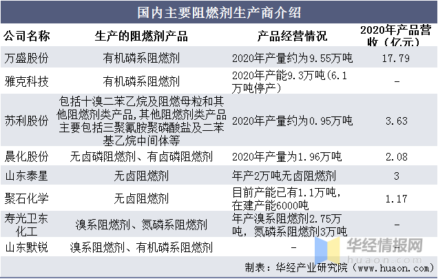 2020年全球阻燃剂行业发展现状及竞争情况分析，市场规模逐年增长，有机磷系阻燃剂是未来主要应用方向「图」