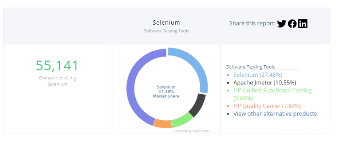 2023年了，为何 Selenium 依然这么火？