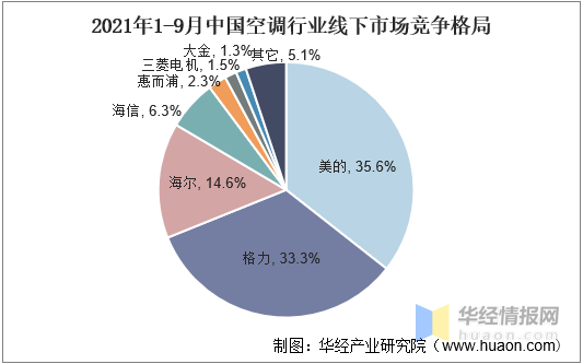 2021年中国空调行业发展现状分析，智能化成为行业整体发展趋势「图」