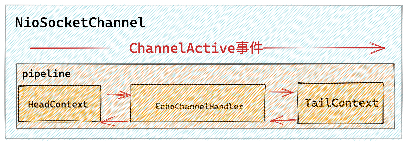 传播ChannelActive事件.png