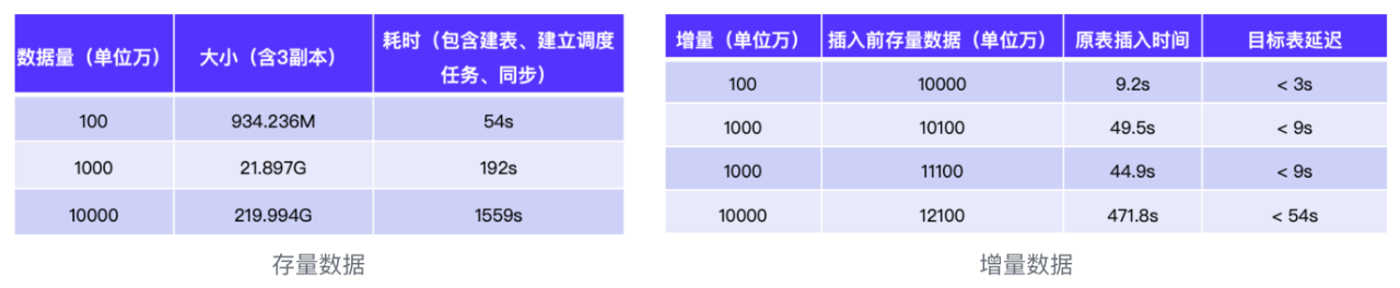 招联金融基于 Apache Doris 数仓升级：单集群 QPS 超 10w，存储成本降低 70%