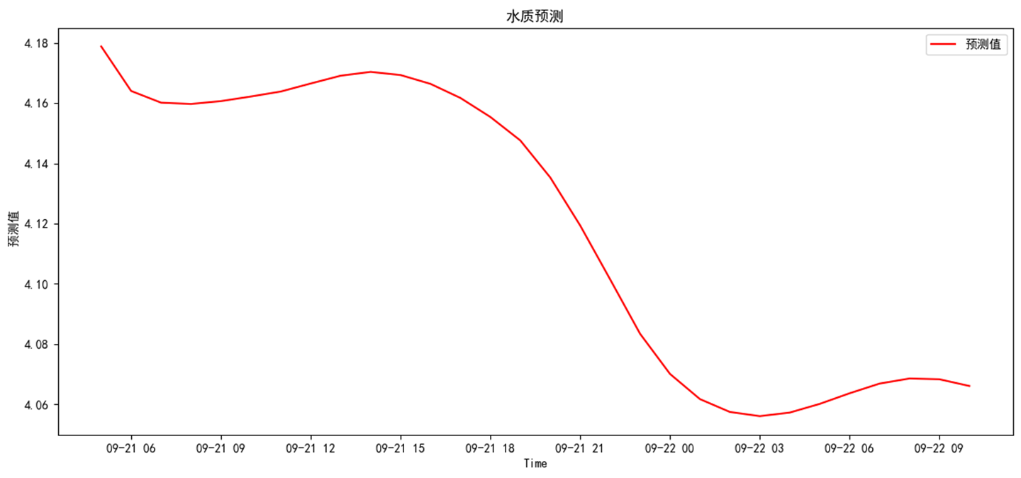 高指预测结果