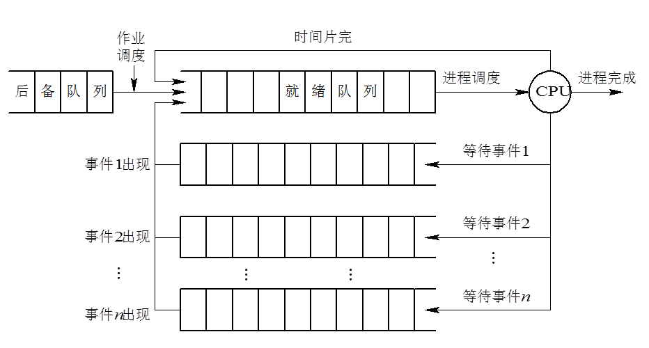 具有低级和高级调度的队列模型