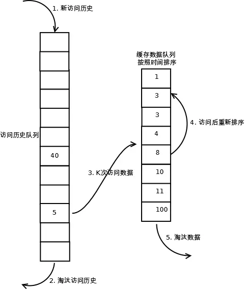 P1 缓冲池管理