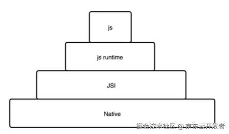 鸿蒙跨端实践-JS虚拟机架构实现_数据_05