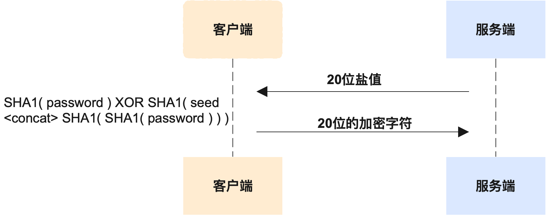 从源码分析 MySQL 身份验证插件的实现细节