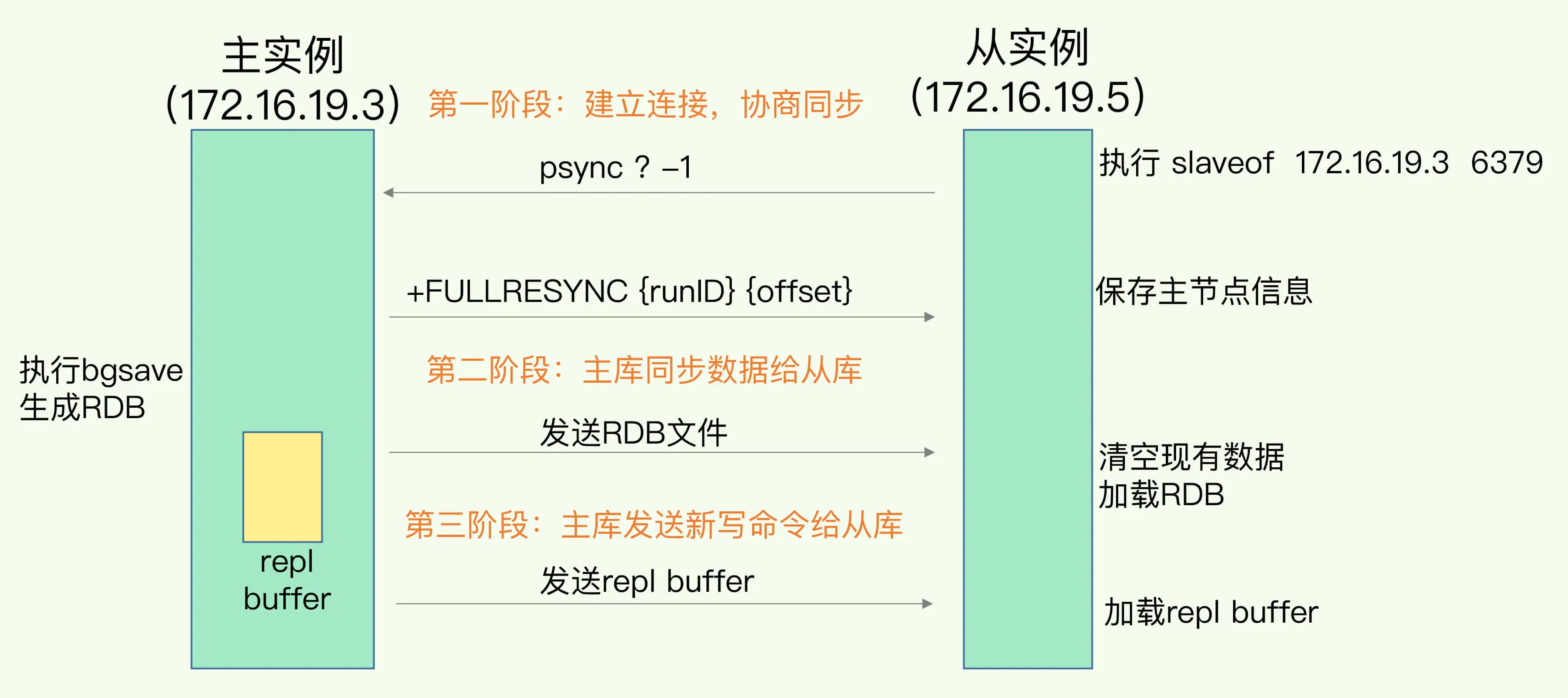 主从库第一次同步的流程