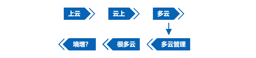 SRE在云上的思考-熵增