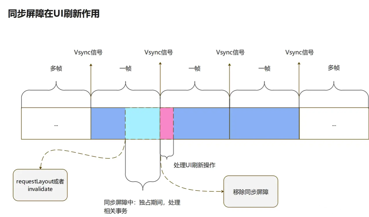 同步屏障在ViewRootImpl中作用